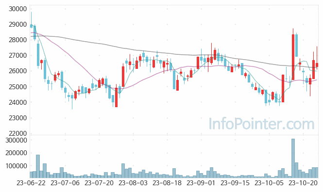롯데정보통신 주가 차트 2023.10.26 (기간 단위 : Day)