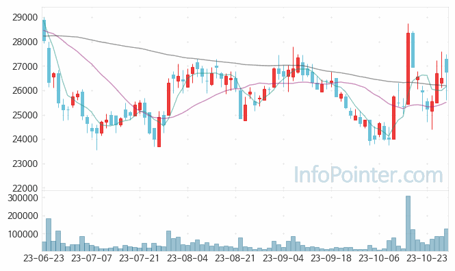 롯데정보통신 주가 차트 2023.10.27 (기간 단위 : Day)