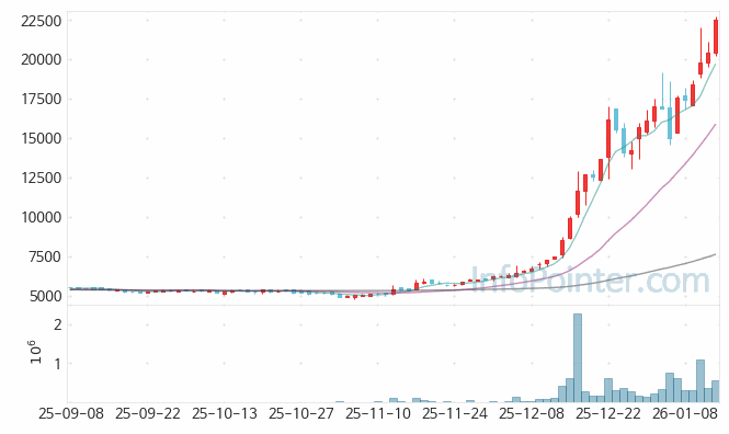 액트로 주가 전망 키포인트 살펴보기 26.01.14