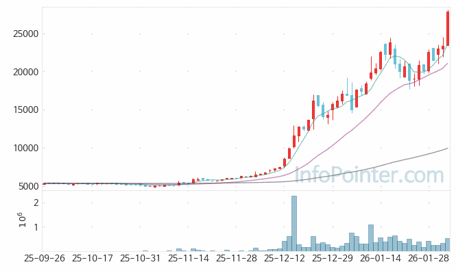 액트로 주가 전망 키포인트 살펴보기 26.02.03