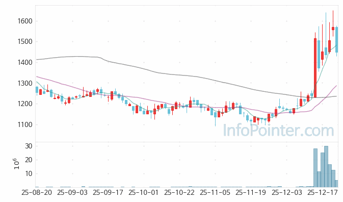 나우IB 주가 전망 키포인트 살펴보기 25.12.23
