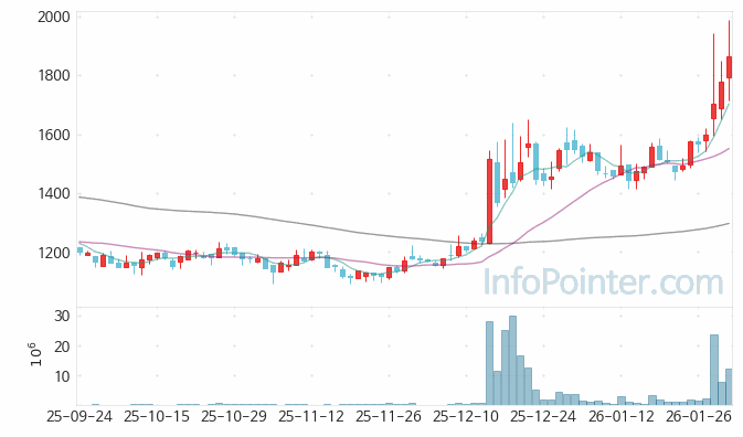 나우IB 주가 차트 2026.01.30 (기간 단위 : Day)