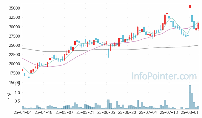 에이치브이엠 주가 전망 키포인트 살펴보기 25.08.07
