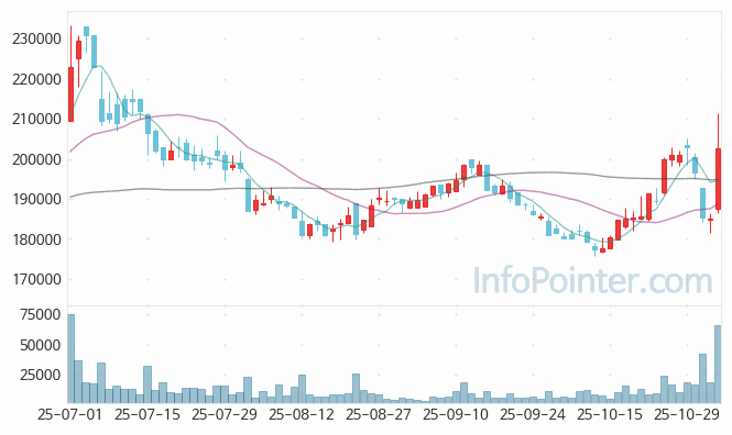 HS효성첨단소재 주가 차트 2025.11.04 (기간 단위 : Day)