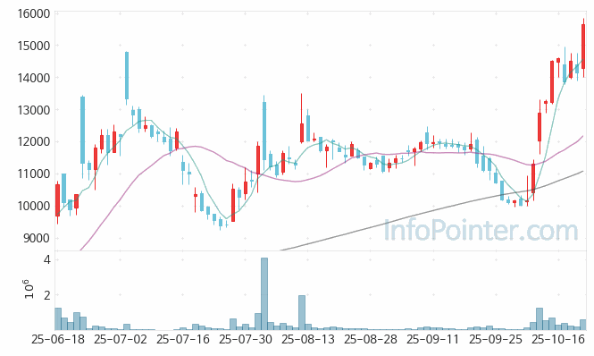 플리토 주가 전망 키포인트 살펴보기 25.10.22