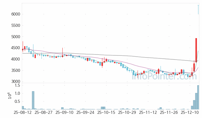 에스제이그룹 주가 전망 키포인트 살펴보기 25.12.16