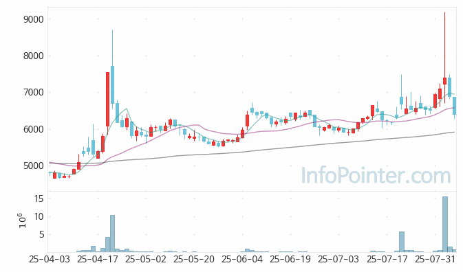 컴퍼니케이 주가 전망 키포인트 살펴보기 25.08.06