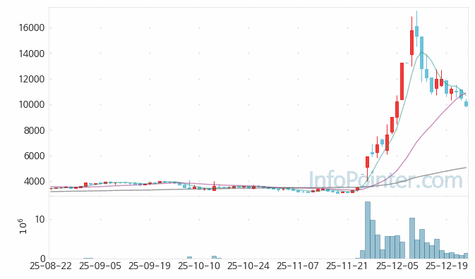바이젠셀 주가 전망 키포인트 살펴보기 25.12.26