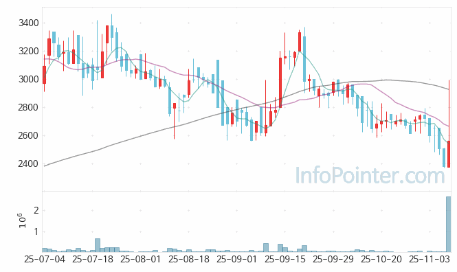조이웍스앤코 주가 전망 키포인트 살펴보기 25.11.07
