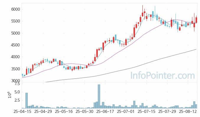 애니플러스 주가 전망 키포인트 살펴보기 25.08.19