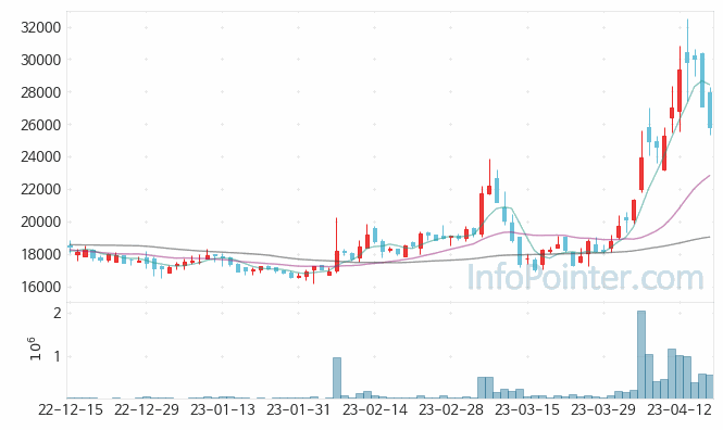 지놈앤컴퍼니 주가 차트 2023.04.18 (기간 단위 : Day)