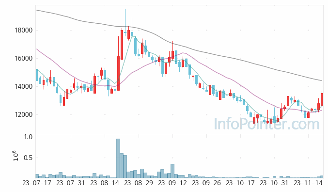 지놈앤컴퍼니 주가 전망 키포인트 살펴보기 23.11.20