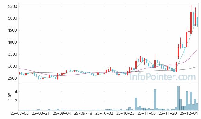 지놈앤컴퍼니 주가 전망 키포인트 살펴보기 25.12.10