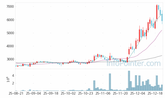 지놈앤컴퍼니 주가 전망 키포인트 살펴보기 25.12.24