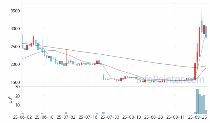 라닉스 주가 전망 키포인트 살펴보기 25.10.01