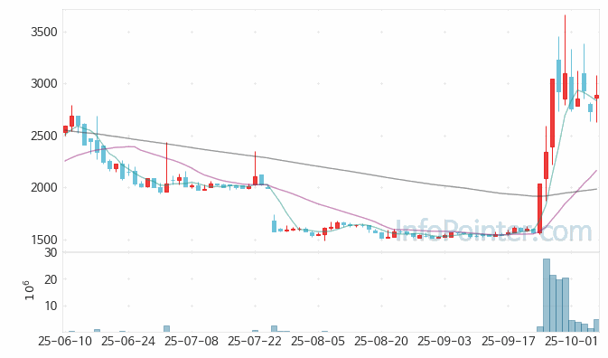라닉스 주가 전망 키포인트 살펴보기 25.10.14