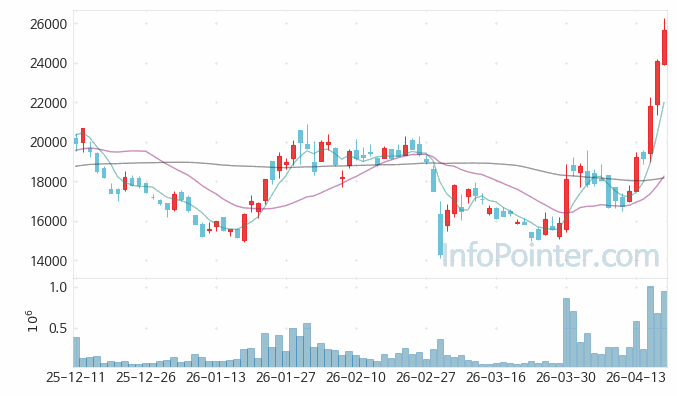 덕산테코피아 주가 전망 키포인트 살펴보기 26.04.17