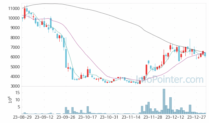 엑스페릭스 주가 차트 2024.01.04 (기간 단위 : Day)