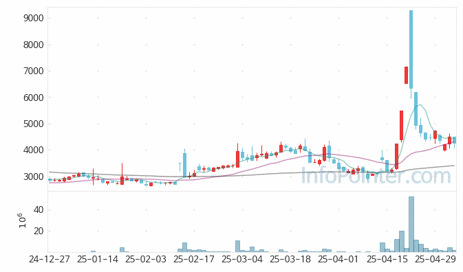 엑스페릭스 주가 차트 2025.05.08 (기간 단위 : Day)