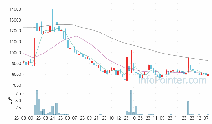 KBG 주가 차트 2023.12.13 (기간 단위 : Day)