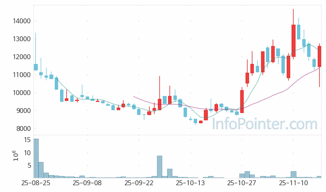 그래피 주가 전망 키포인트 살펴보기 25.11.17