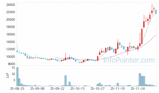 그래피 주가 전망 키포인트 살펴보기 25.12.05