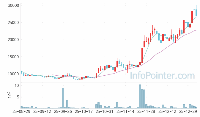 그래피 주가 전망 키포인트 살펴보기 26.01.06