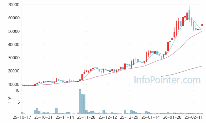 그래피 주가 전망 키포인트 살펴보기 26.02.20