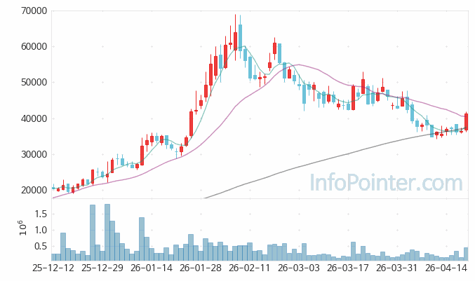 그래피 주가 전망 키포인트 살펴보기 26.04.20