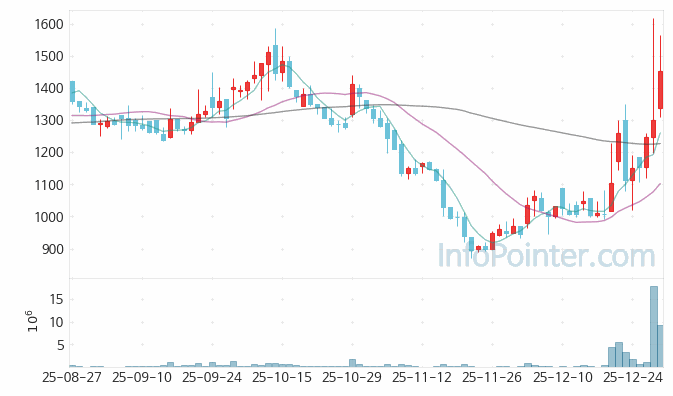 센서뷰 주가 전망 키포인트 살펴보기 26.01.02