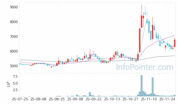 LS티라유텍 주가 전망 키포인트 살펴보기 25.11.28