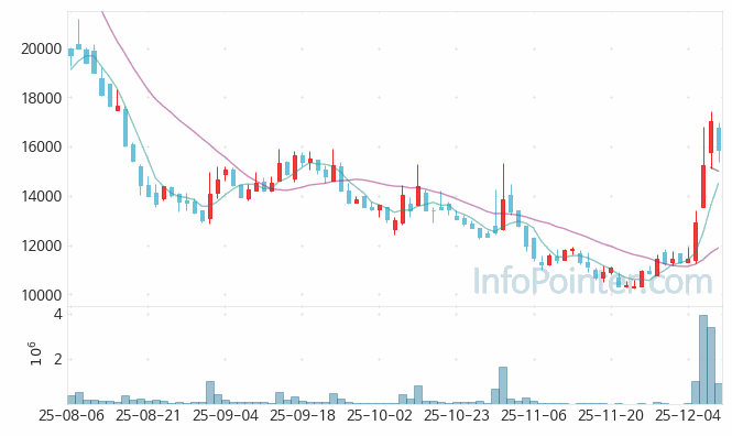 아우토크립트 주가 전망 키포인트 살펴보기 25.12.10