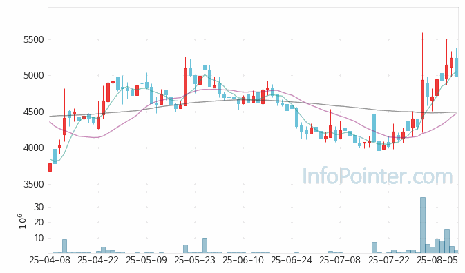 일승 주가 전망 키포인트 살펴보기 25.08.11