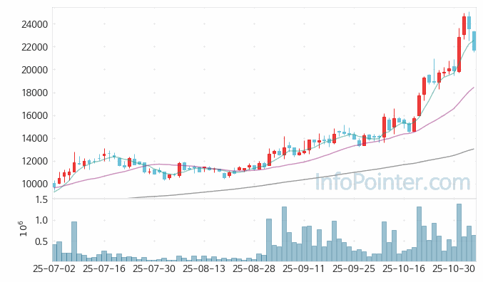 와이바이오로직스 주가 차트 2025.11.05 (기간 단위 : Day)