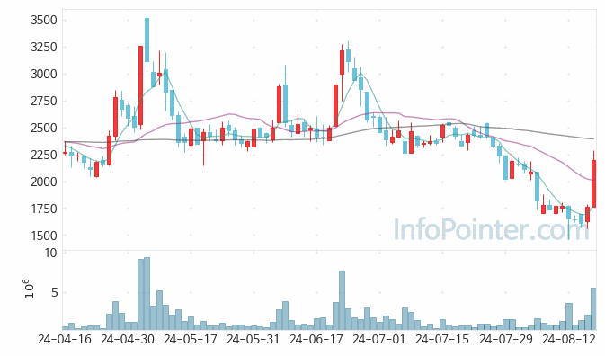 다보링크 주가 차트 2024.08.19 (기간 단위 : Day)