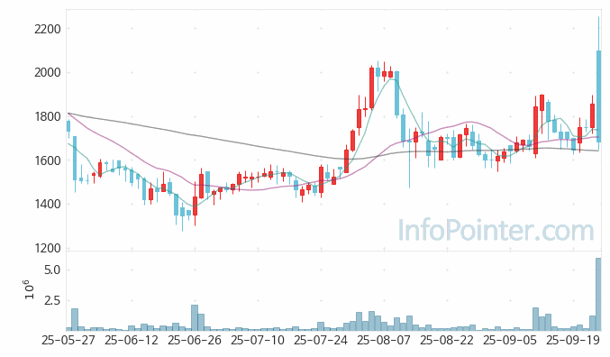 다보링크 주가 전망 키포인트 살펴보기 25.09.25