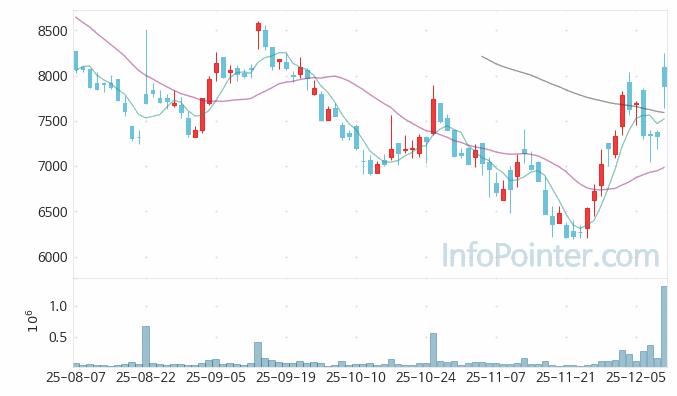 지씨지놈 주가 전망 키포인트 살펴보기 25.12.11