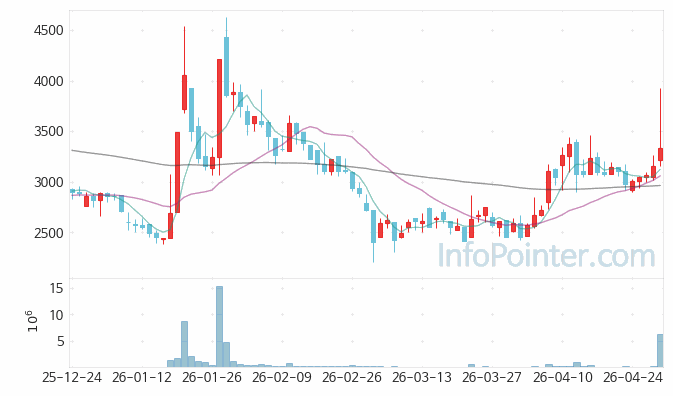 시선AI 주가 전망 키포인트 살펴보기 26.04.30