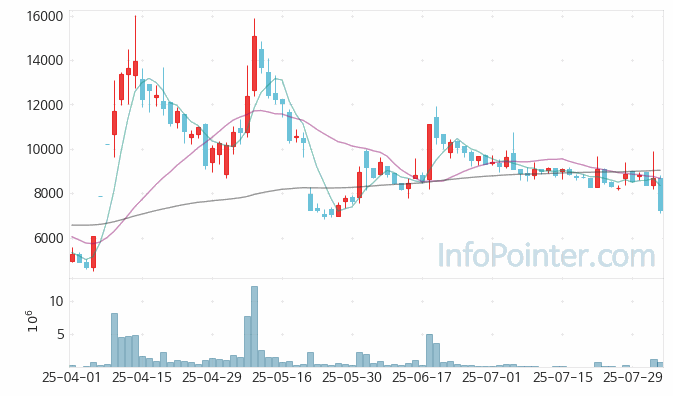 크라우드웍스 주가 전망 키포인트 살펴보기 25.08.04