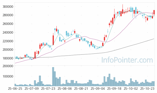 솔브레인 주가 차트 2025.10.29 (기간 단위 : Day)