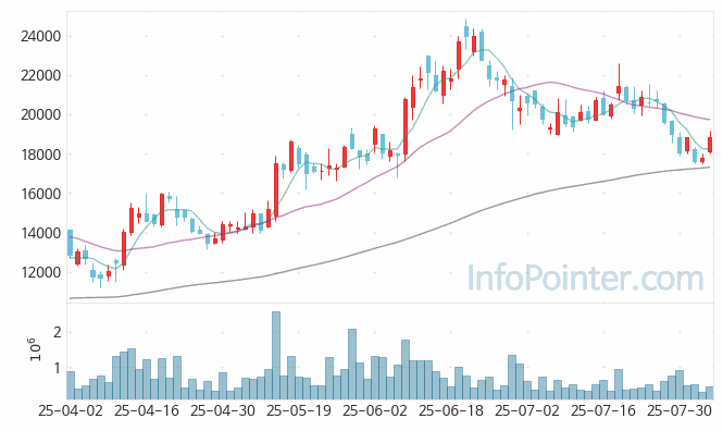 지아이이노베이션 주가 전망 키포인트 살펴보기 25.08.05