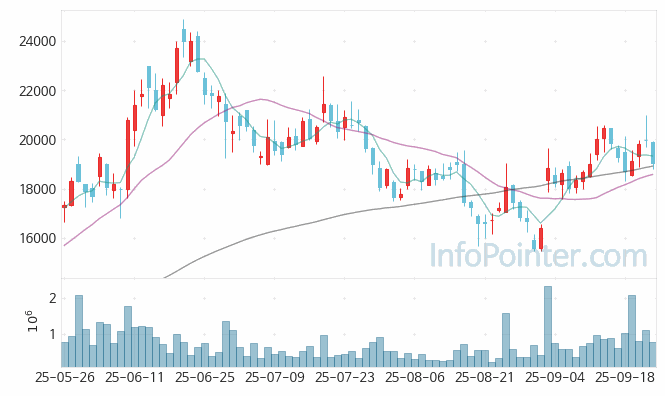 지아이이노베이션 주가 전망 키포인트 살펴보기 25.09.24