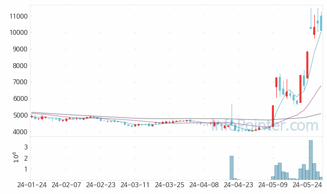 삼영에스앤씨 주가 차트 2024.05.30 (기간 단위 : Day)