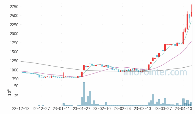 하이딥 주가 차트 2023.04.14 (기간 단위 : Day)