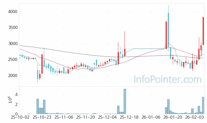 하이딥 주가 전망 키포인트 살펴보기 26.02.09