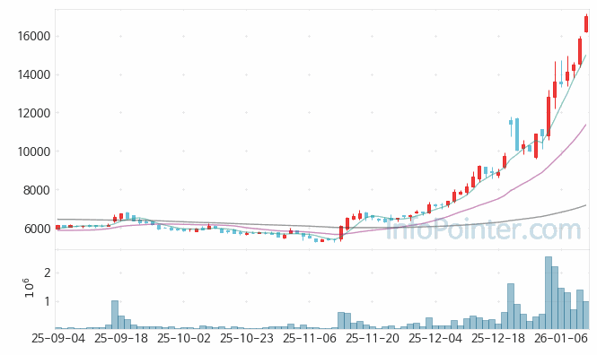 파이버프로 주가 전망 키포인트 살펴보기 26.01.12