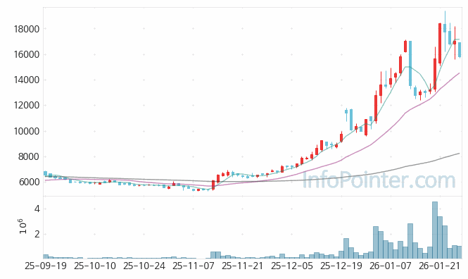 파이버프로 주가 전망 키포인트 살펴보기 26.01.27