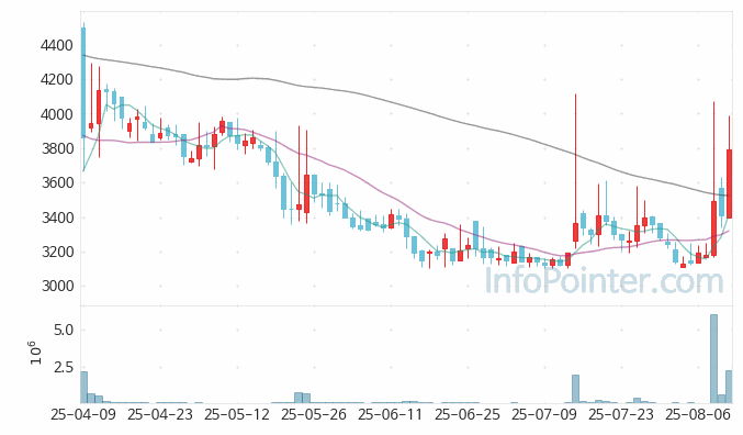 엑셀세라퓨틱스 주가 전망 키포인트 살펴보기 25.08.12