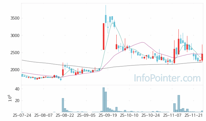 노을 주가 전망 키포인트 살펴보기 25.11.27