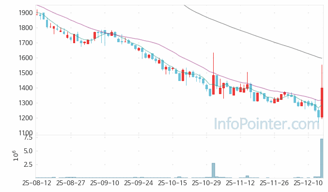 프롬바이오 주가 전망 키포인트 살펴보기 25.12.16